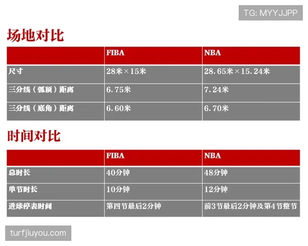 FIBA和NBA规则区别解析：主要差异有哪些
